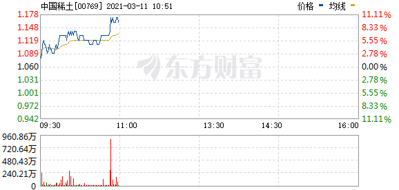中国稀土短线拉升 盘中涨超10%