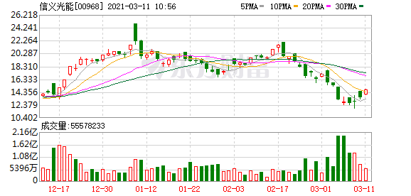 光伏概念股涨幅居前 工信部提出引导光伏企业减少单纯扩大产能的光伏制造项目