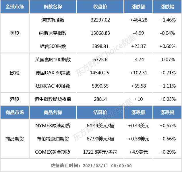 开盘前瞻:欧美股市涨跌互现 恒生指数期货夜盘微涨
