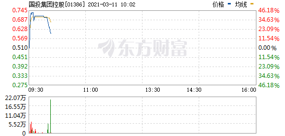 国投集团控股涨超43%