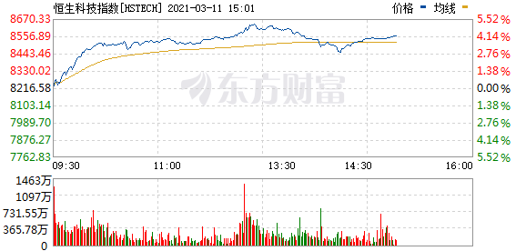 恒生科技指数盘中涨超5% 港股半导体板块表现强势