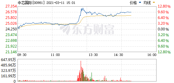 恒生科技指数盘中涨超5% 港股半导体板块表现强势