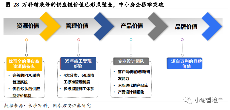 国君地产:推荐有强供应链管理能力 且愿意分享并保有互联网思维的龙头房企
