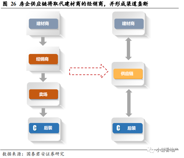 国君地产:推荐有强供应链管理能力 且愿意分享并保有互联网思维的龙头房企