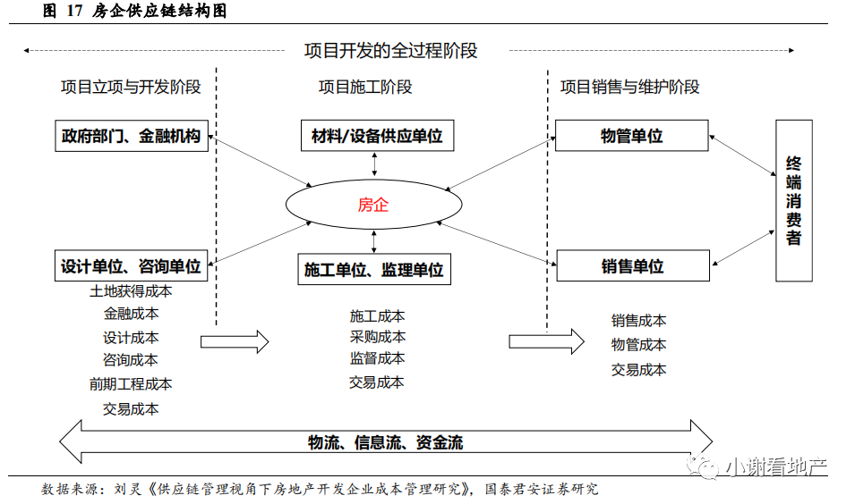 国君地产:推荐有强供应链管理能力 且愿意分享并保有互联网思维的龙头房企
