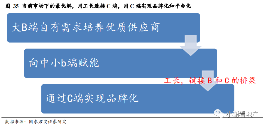 国君地产:推荐有强供应链管理能力 且愿意分享并保有互联网思维的龙头房企