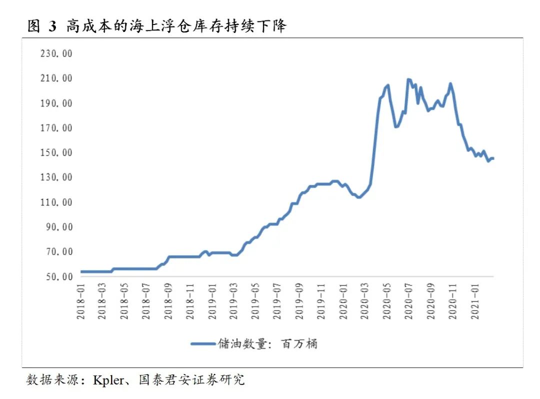 国泰君安:原油价格年内高点可能冲击80美元 未来2年中枢继续向上