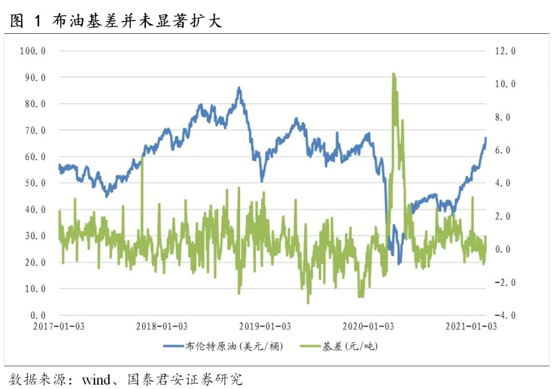 国泰君安:原油价格年内高点可能冲击80美元 未来2年中枢继续向上