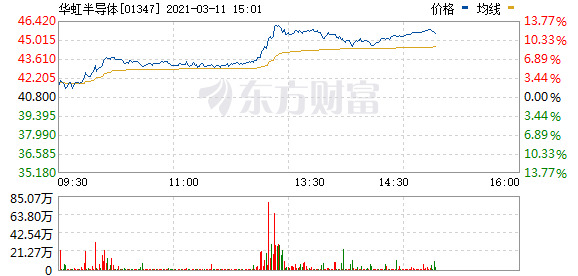 恒生科技指数盘中涨超5% 港股半导体板块表现强势