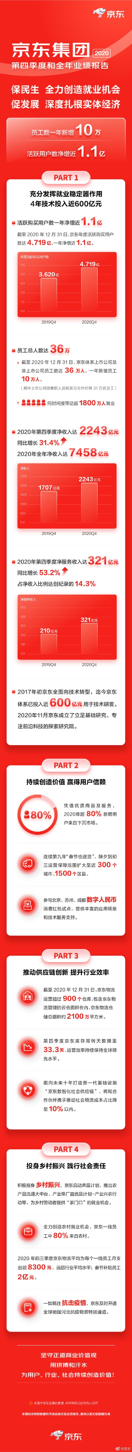 京东发布2020年第四季度和全年业绩 均超市场预期