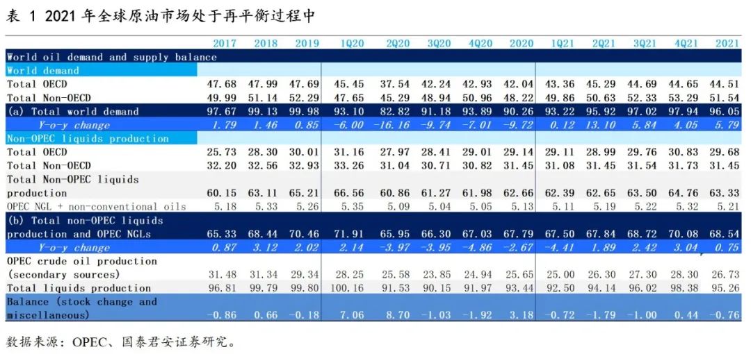 国泰君安:原油价格年内高点可能冲击80美元 未来2年中枢继续向上