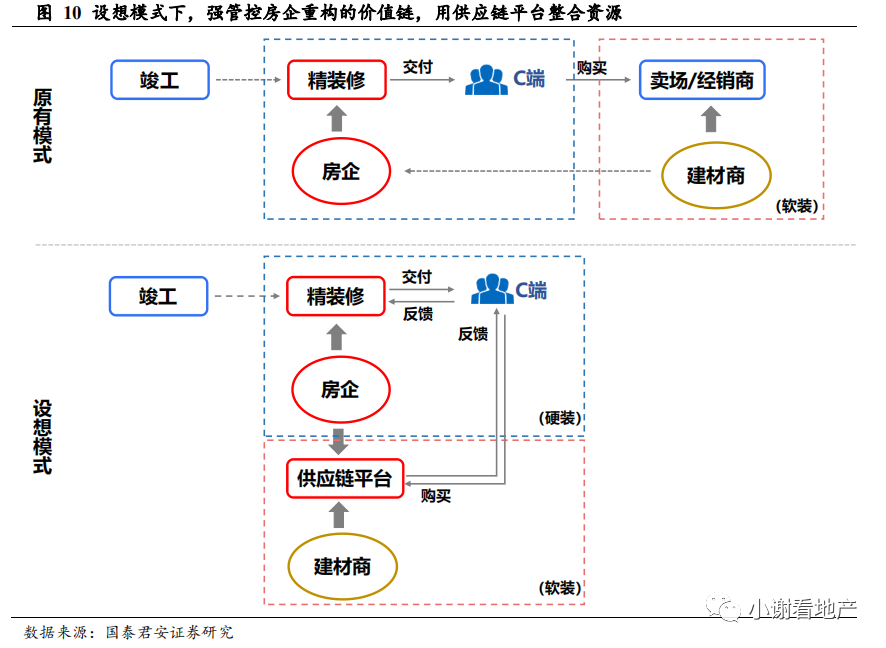 国君地产:推荐有强供应链管理能力 且愿意分享并保有互联网思维的龙头房企