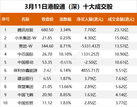 南向资金今日净流入45.25亿港元 大幅净买入腾讯控股13.24亿港元