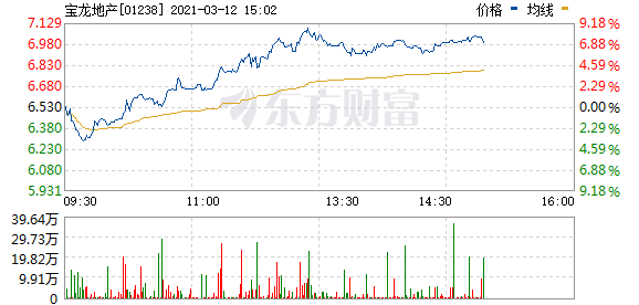 港股部分内房股午后异动拉升