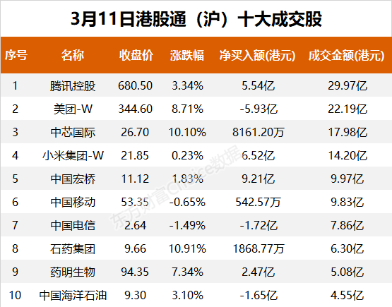 南向资金今日净流入45.25亿港元 大幅净买入腾讯控股13.24亿港元