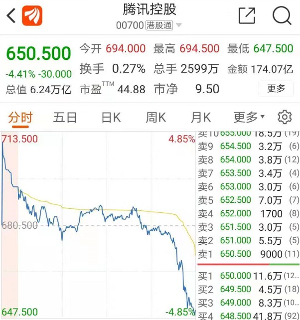 腾讯尾盘跳水 什么情况？外围突传重磅消息 多家互联网巨头被罚 谁在砸盘
