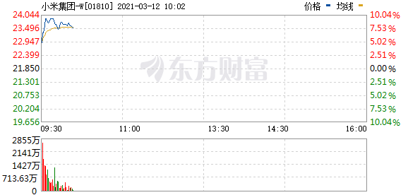 小米集团盘中涨超9% 拟斥最多100亿元回购股份