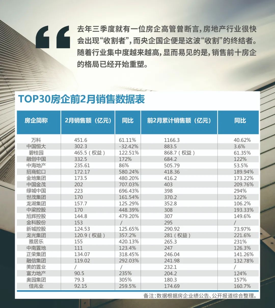 TOP30房企2月销售平均增3倍 “国家队”重塑前十房企格局