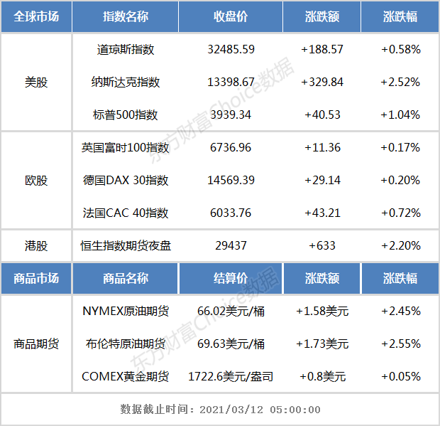 开盘前瞻：欧美股市全线收涨 恒生指数期货夜盘涨超2%