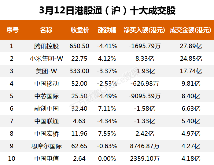 南向资金今日净流入32.05亿港元 大幅净买入小米集团-W30.62亿港元