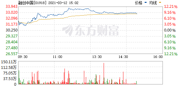 港股部分内房股午后异动拉升