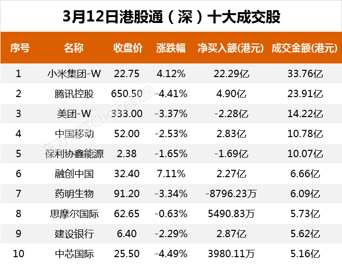 南向资金今日净流入32.05亿港元 大幅净买入小米集团-W30.62亿港元
