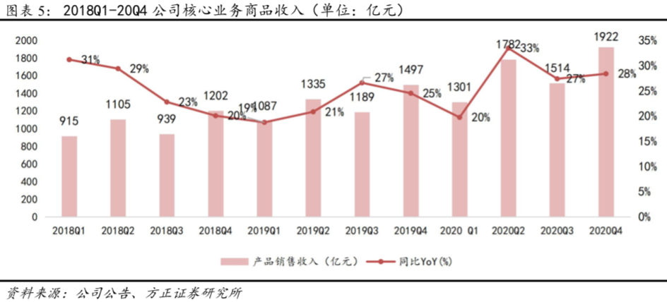 方正证券:京东下沉用户增长强劲 全渠道战略协同发展
