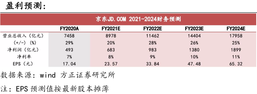 方正证券:京东下沉用户增长强劲 全渠道战略协同发展