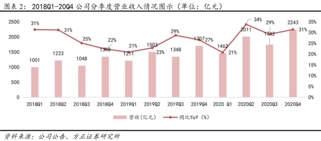 方正证券:京东下沉用户增长强劲 全渠道战略协同发展