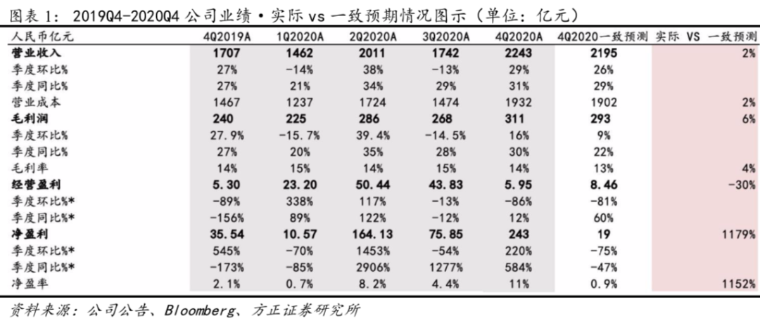 方正证券:京东下沉用户增长强劲 全渠道战略协同发展