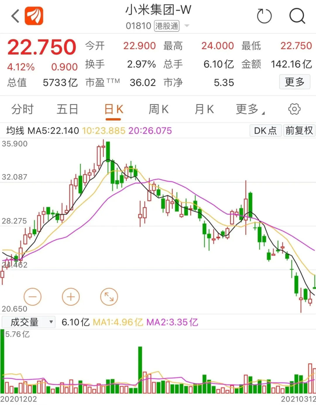 小米“自救”来了？雷军又搞大动作 推百亿回购计划！年内市值跌去3000亿 股价能撑住吗？