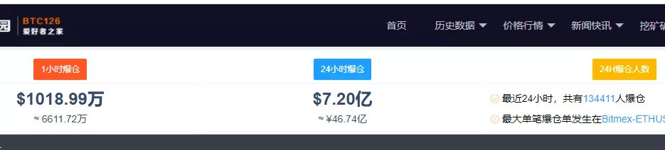 又见证历史:比特币突破6万美元!13万人爆仓46亿 一年暴涨近2000%