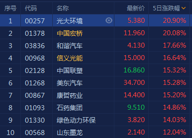 恒指周K线“四连阴” 机构:这个板块现加码好时机