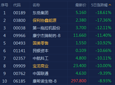 恒指周K线“四连阴” 机构:这个板块现加码好时机
