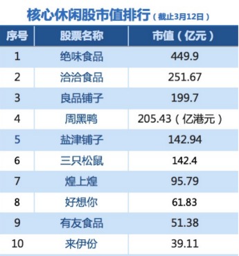 零食股风云:周黑鸭股价涨幅从末一跃升第一 三只松鼠市值缩水排名靠后