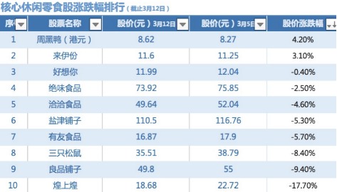 零食股风云:周黑鸭股价涨幅从末一跃升第一 三只松鼠市值缩水排名靠后