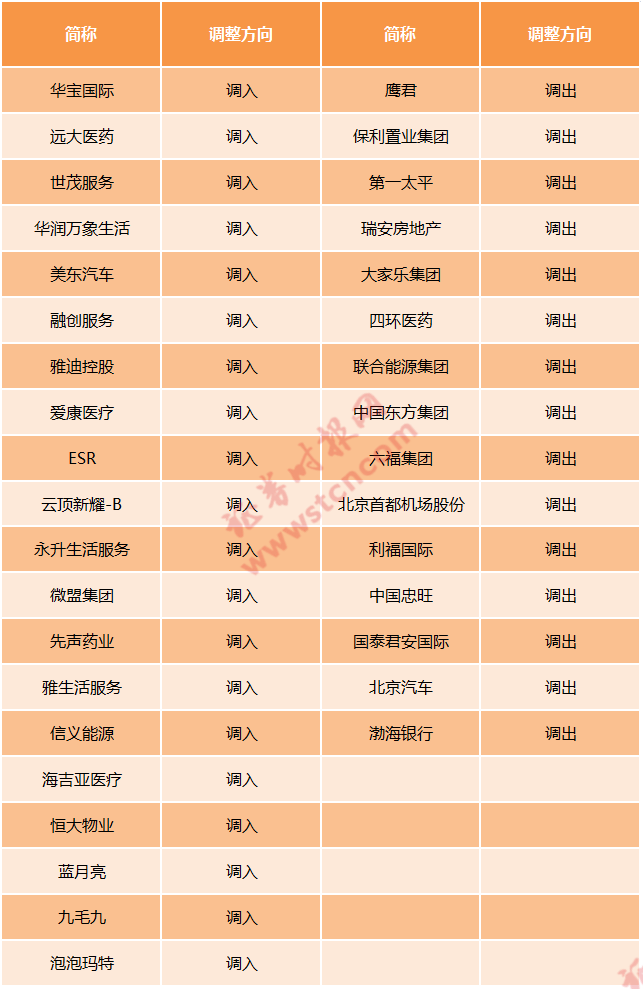 港股“核心资产”大换血！泡泡玛特、蓝月亮等40余股纳入 多只大涨相迎！这些公司被剔除（名单）
