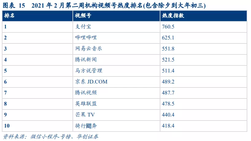 华创证券：视频号打开微信生态变现空间 维持腾讯“推荐”评级