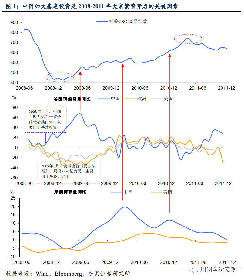 史上最快大宗商品上涨是如何形成的？