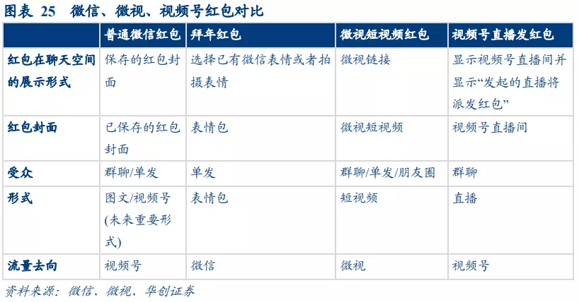 华创证券：视频号打开微信生态变现空间 维持腾讯“推荐”评级