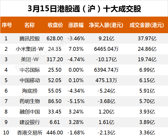 南向资金今日净流出46.78亿港元 大幅净卖出美团-W 16.62亿港元