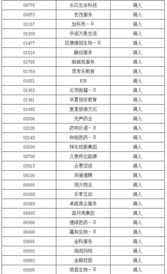 深交所：将融创服务、恒大物业、蓝月亮集团、泡泡玛特等股票调入港股通股票名单