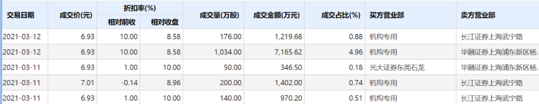 腾讯举牌成第二大股东!世纪华通意念涨停 股民晚上“数板” 机构已提前进场