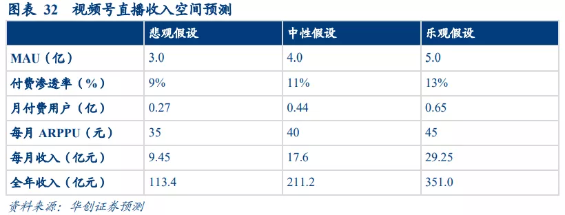 华创证券：视频号打开微信生态变现空间 维持腾讯“推荐”评级