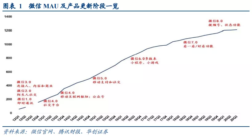 华创证券：视频号打开微信生态变现空间 维持腾讯“推荐”评级