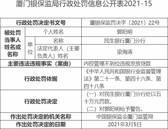 民生银行厦门违法遭罚 内控管理不到位违规发放贷款