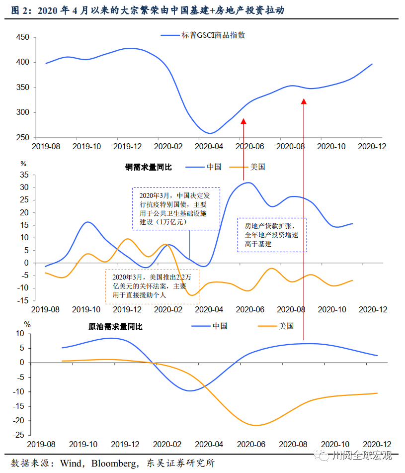 史上最快大宗商品上涨是如何形成的？