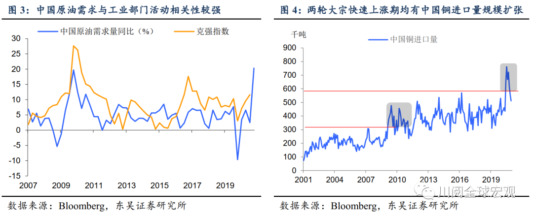史上最快大宗商品上涨是如何形成的？