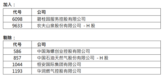 港股“核心资产”大换血！泡泡玛特、蓝月亮等40余股纳入 多只大涨相迎！这些公司被剔除（名单）