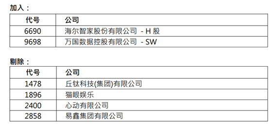 港股“核心资产”大换血！泡泡玛特、蓝月亮等40余股纳入 多只大涨相迎！这些公司被剔除（名单）